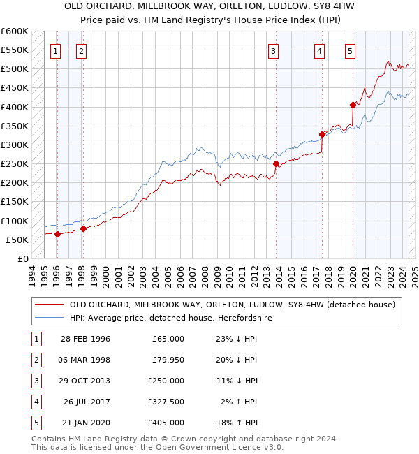 OLD ORCHARD, MILLBROOK WAY, ORLETON, LUDLOW, SY8 4HW: Price paid vs HM Land Registry's House Price Index