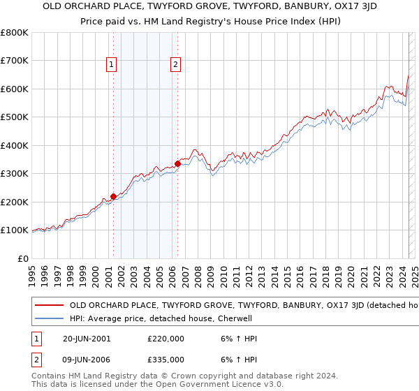 OLD ORCHARD PLACE, TWYFORD GROVE, TWYFORD, BANBURY, OX17 3JD: Price paid vs HM Land Registry's House Price Index