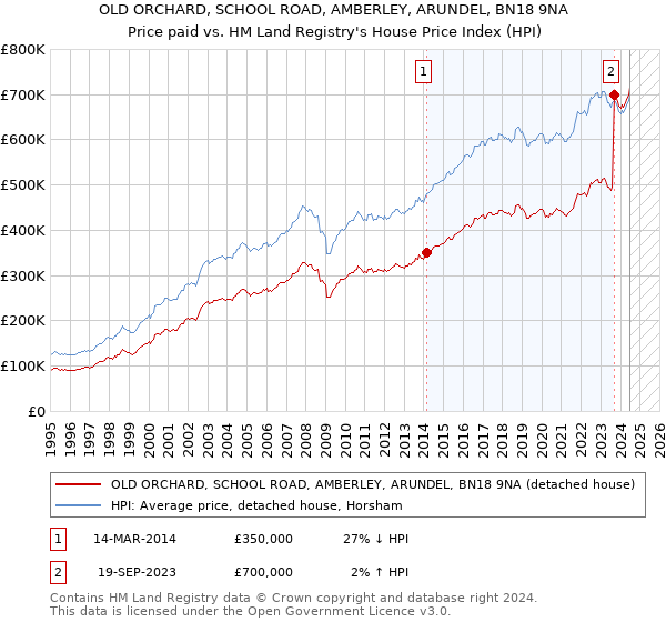 OLD ORCHARD, SCHOOL ROAD, AMBERLEY, ARUNDEL, BN18 9NA: Price paid vs HM Land Registry's House Price Index