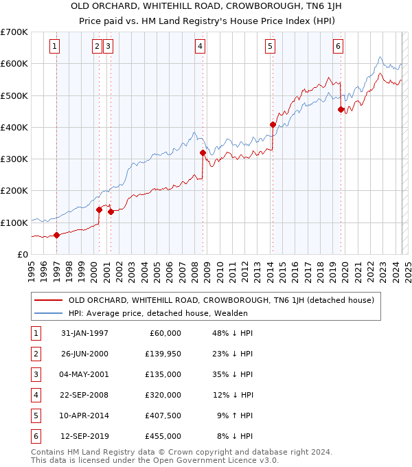 OLD ORCHARD, WHITEHILL ROAD, CROWBOROUGH, TN6 1JH: Price paid vs HM Land Registry's House Price Index