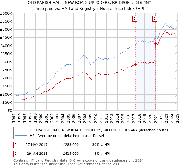 OLD PARISH HALL, NEW ROAD, UPLODERS, BRIDPORT, DT6 4NY: Price paid vs HM Land Registry's House Price Index