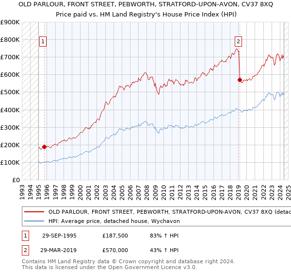 OLD PARLOUR, FRONT STREET, PEBWORTH, STRATFORD-UPON-AVON, CV37 8XQ: Price paid vs HM Land Registry's House Price Index