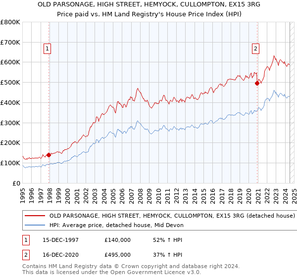 OLD PARSONAGE, HIGH STREET, HEMYOCK, CULLOMPTON, EX15 3RG: Price paid vs HM Land Registry's House Price Index