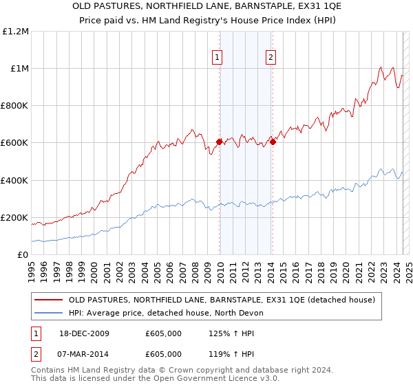 OLD PASTURES, NORTHFIELD LANE, BARNSTAPLE, EX31 1QE: Price paid vs HM Land Registry's House Price Index