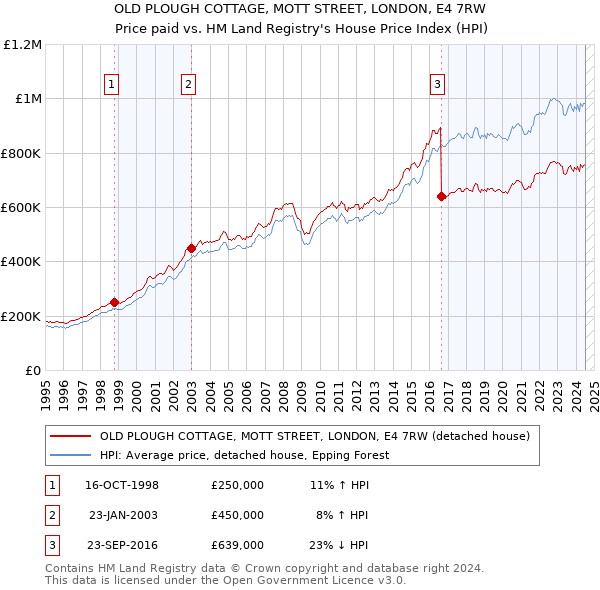 OLD PLOUGH COTTAGE, MOTT STREET, LONDON, E4 7RW: Price paid vs HM Land Registry's House Price Index