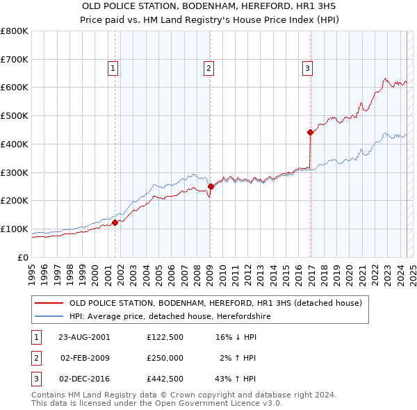 OLD POLICE STATION, BODENHAM, HEREFORD, HR1 3HS: Price paid vs HM Land Registry's House Price Index