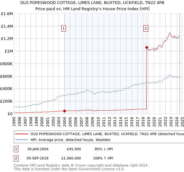 OLD POPESWOOD COTTAGE, LIMES LANE, BUXTED, UCKFIELD, TN22 4PB: Price paid vs HM Land Registry's House Price Index