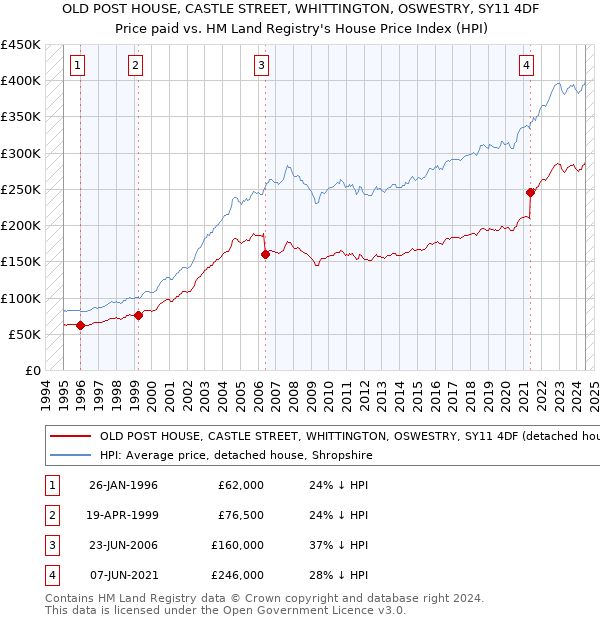 OLD POST HOUSE, CASTLE STREET, WHITTINGTON, OSWESTRY, SY11 4DF: Price paid vs HM Land Registry's House Price Index