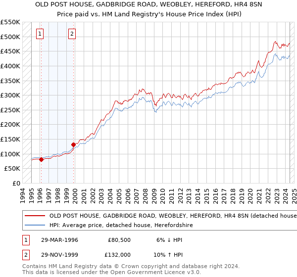 OLD POST HOUSE, GADBRIDGE ROAD, WEOBLEY, HEREFORD, HR4 8SN: Price paid vs HM Land Registry's House Price Index