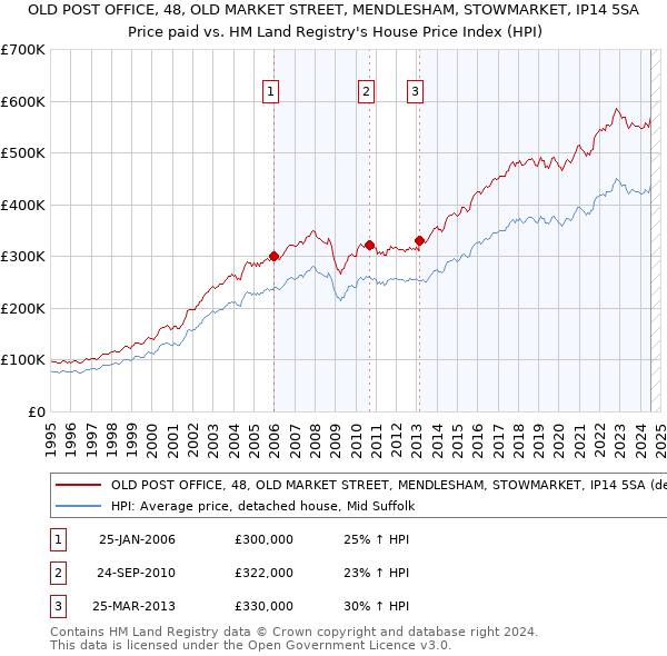 OLD POST OFFICE, 48, OLD MARKET STREET, MENDLESHAM, STOWMARKET, IP14 5SA: Price paid vs HM Land Registry's House Price Index