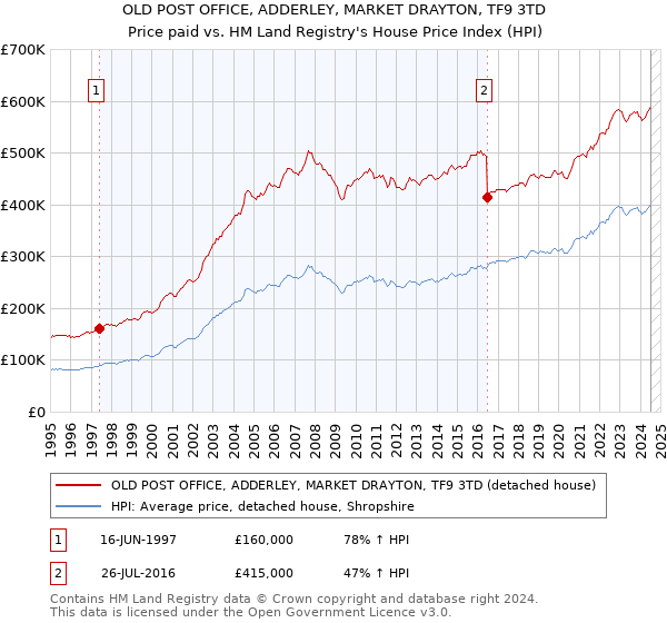 OLD POST OFFICE, ADDERLEY, MARKET DRAYTON, TF9 3TD: Price paid vs HM Land Registry's House Price Index