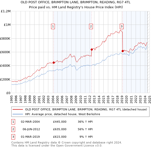 OLD POST OFFICE, BRIMPTON LANE, BRIMPTON, READING, RG7 4TL: Price paid vs HM Land Registry's House Price Index