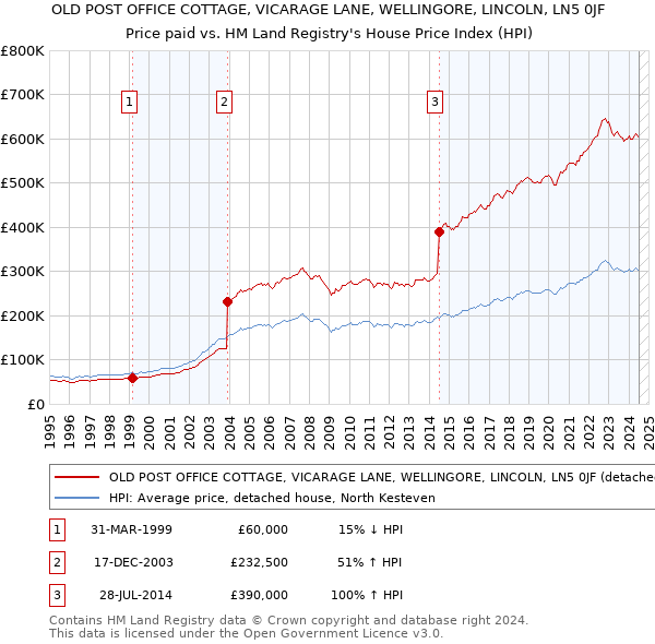 OLD POST OFFICE COTTAGE, VICARAGE LANE, WELLINGORE, LINCOLN, LN5 0JF: Price paid vs HM Land Registry's House Price Index