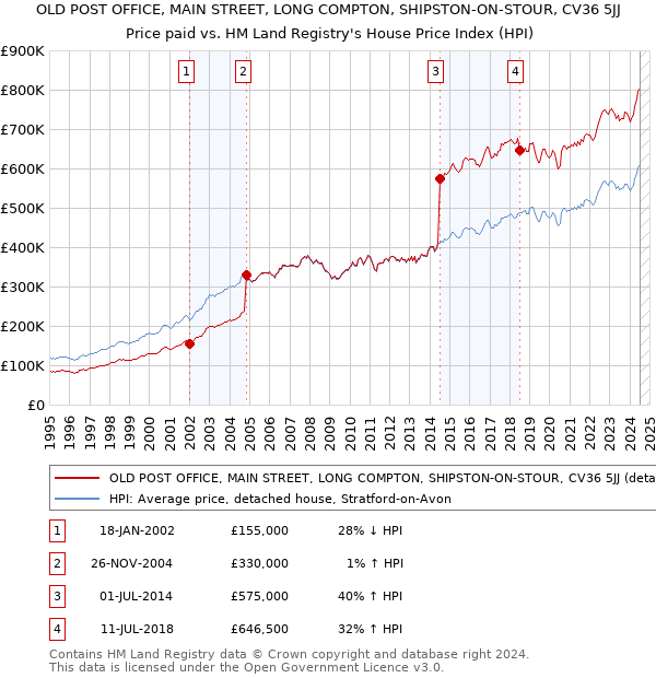 OLD POST OFFICE, MAIN STREET, LONG COMPTON, SHIPSTON-ON-STOUR, CV36 5JJ: Price paid vs HM Land Registry's House Price Index