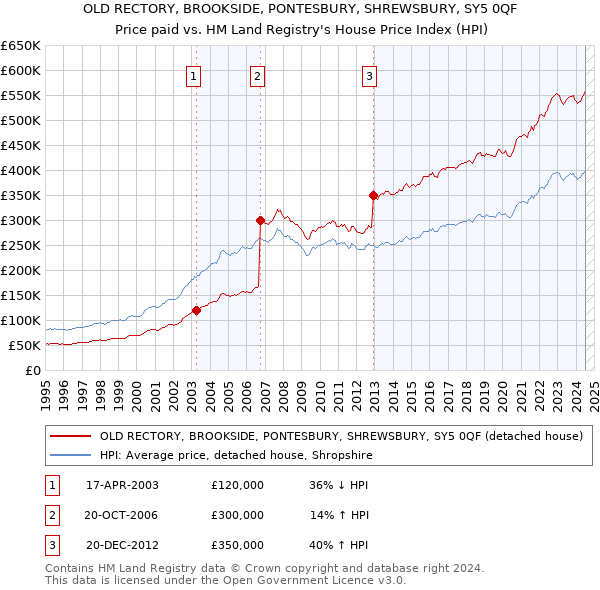 OLD RECTORY, BROOKSIDE, PONTESBURY, SHREWSBURY, SY5 0QF: Price paid vs HM Land Registry's House Price Index