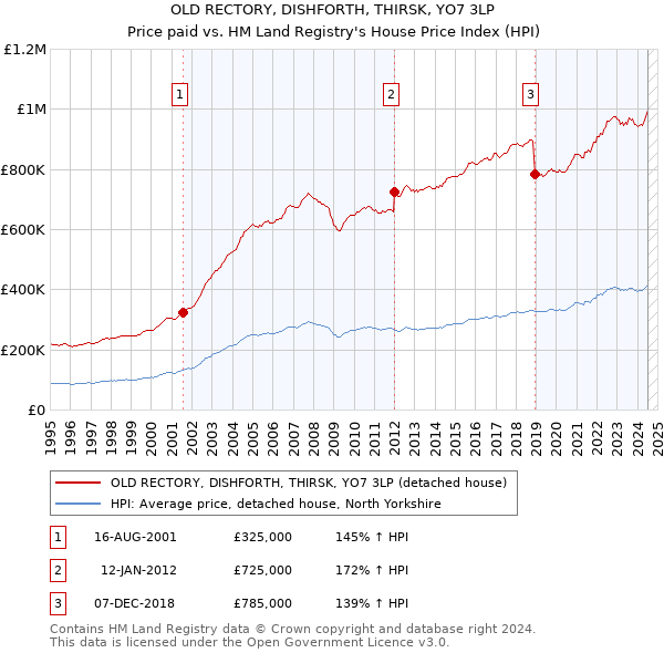 OLD RECTORY, DISHFORTH, THIRSK, YO7 3LP: Price paid vs HM Land Registry's House Price Index