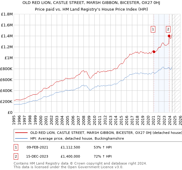 OLD RED LION, CASTLE STREET, MARSH GIBBON, BICESTER, OX27 0HJ: Price paid vs HM Land Registry's House Price Index