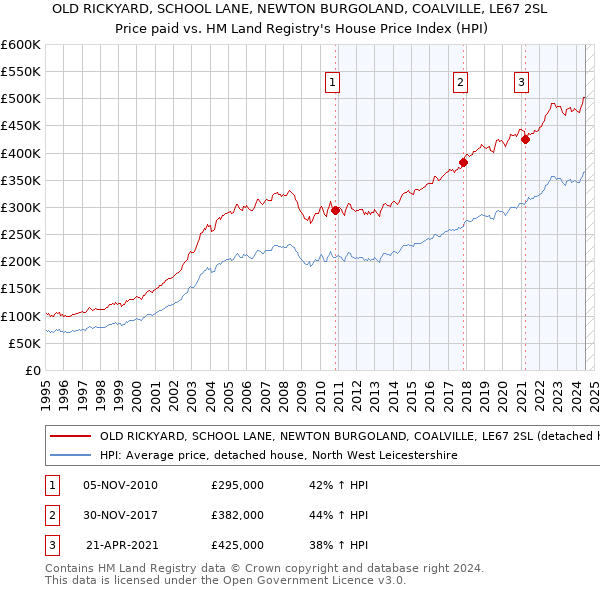 OLD RICKYARD, SCHOOL LANE, NEWTON BURGOLAND, COALVILLE, LE67 2SL: Price paid vs HM Land Registry's House Price Index