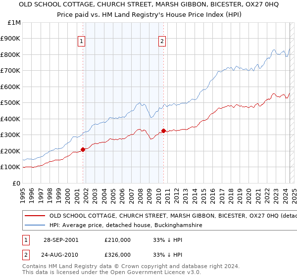 OLD SCHOOL COTTAGE, CHURCH STREET, MARSH GIBBON, BICESTER, OX27 0HQ: Price paid vs HM Land Registry's House Price Index