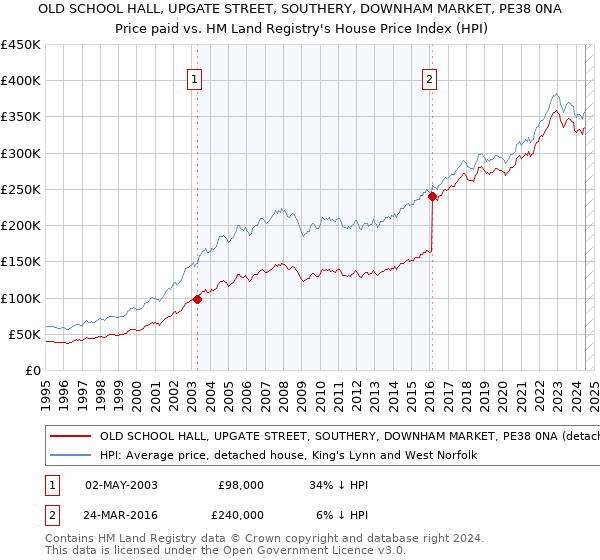 OLD SCHOOL HALL, UPGATE STREET, SOUTHERY, DOWNHAM MARKET, PE38 0NA: Price paid vs HM Land Registry's House Price Index