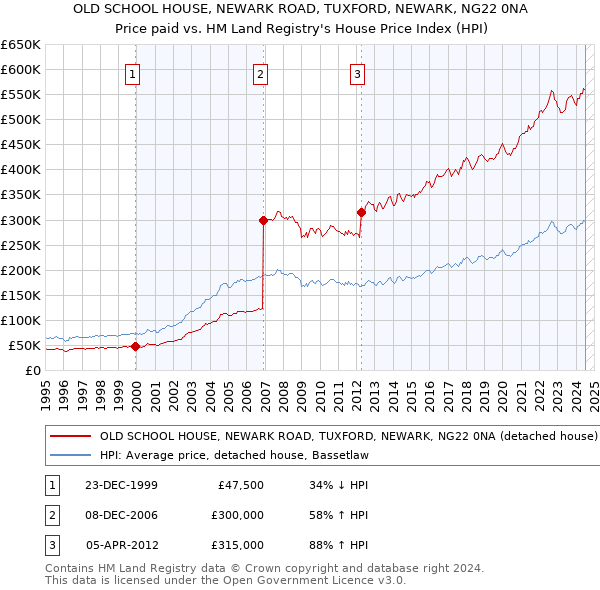 OLD SCHOOL HOUSE, NEWARK ROAD, TUXFORD, NEWARK, NG22 0NA: Price paid vs HM Land Registry's House Price Index