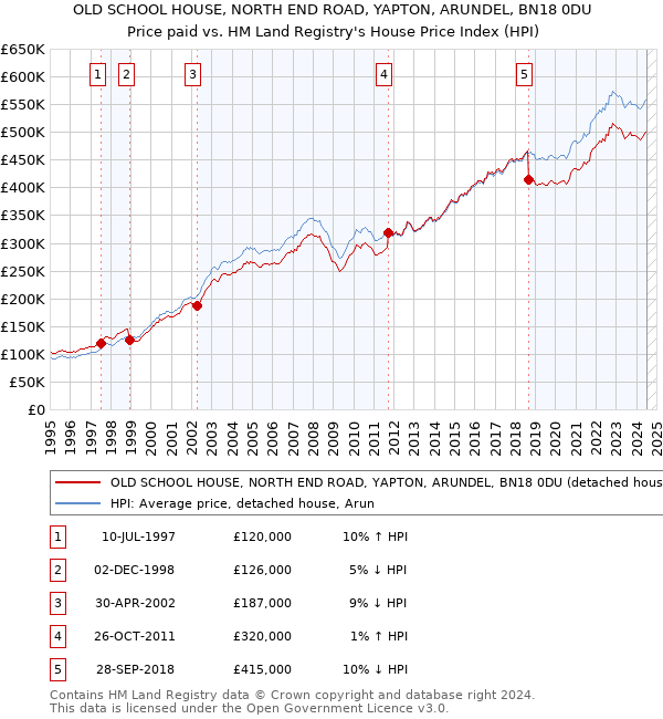 OLD SCHOOL HOUSE, NORTH END ROAD, YAPTON, ARUNDEL, BN18 0DU: Price paid vs HM Land Registry's House Price Index