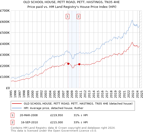 OLD SCHOOL HOUSE, PETT ROAD, PETT, HASTINGS, TN35 4HE: Price paid vs HM Land Registry's House Price Index