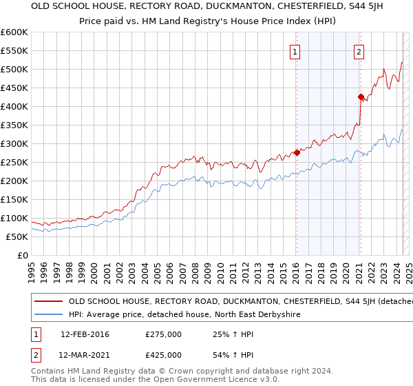 OLD SCHOOL HOUSE, RECTORY ROAD, DUCKMANTON, CHESTERFIELD, S44 5JH: Price paid vs HM Land Registry's House Price Index