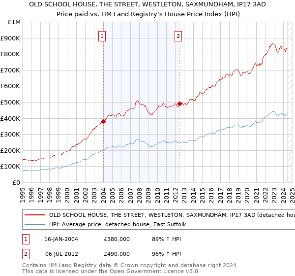 OLD SCHOOL HOUSE, THE STREET, WESTLETON, SAXMUNDHAM, IP17 3AD: Price paid vs HM Land Registry's House Price Index