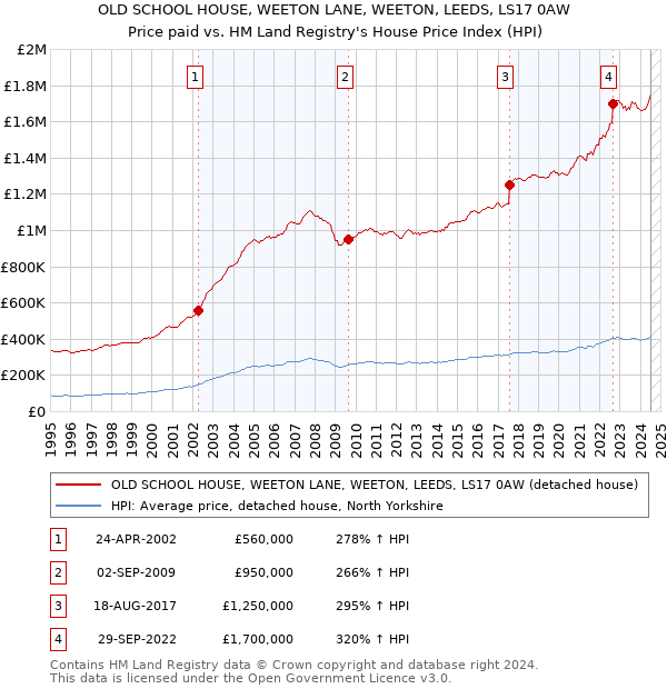 OLD SCHOOL HOUSE, WEETON LANE, WEETON, LEEDS, LS17 0AW: Price paid vs HM Land Registry's House Price Index