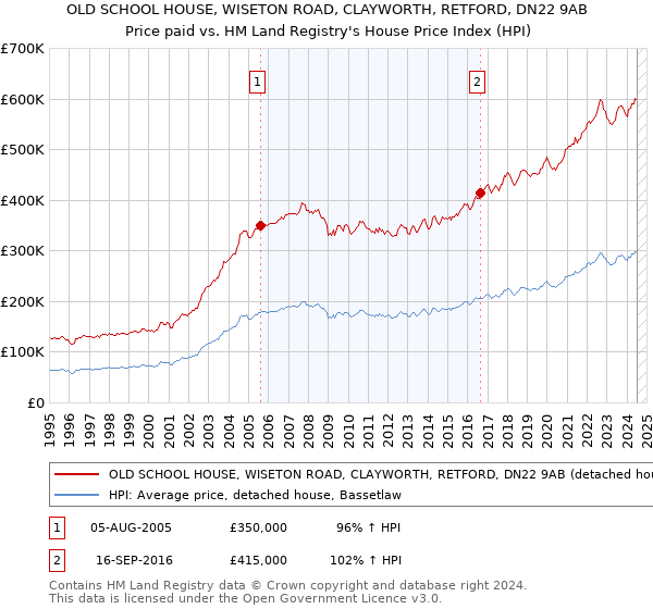 OLD SCHOOL HOUSE, WISETON ROAD, CLAYWORTH, RETFORD, DN22 9AB: Price paid vs HM Land Registry's House Price Index