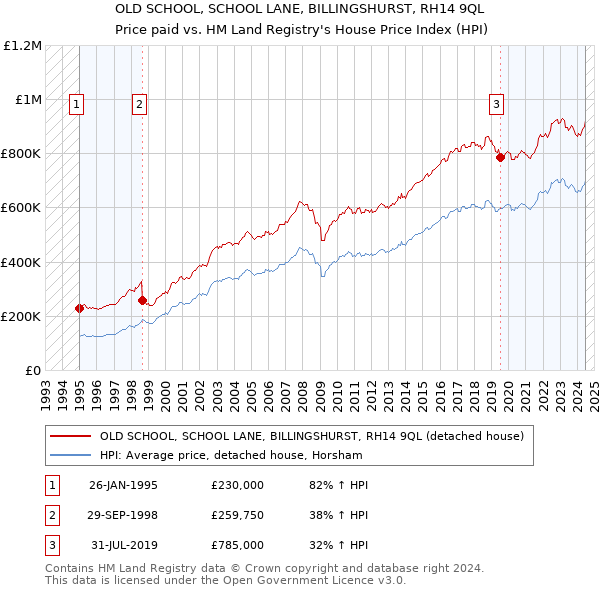 OLD SCHOOL, SCHOOL LANE, BILLINGSHURST, RH14 9QL: Price paid vs HM Land Registry's House Price Index