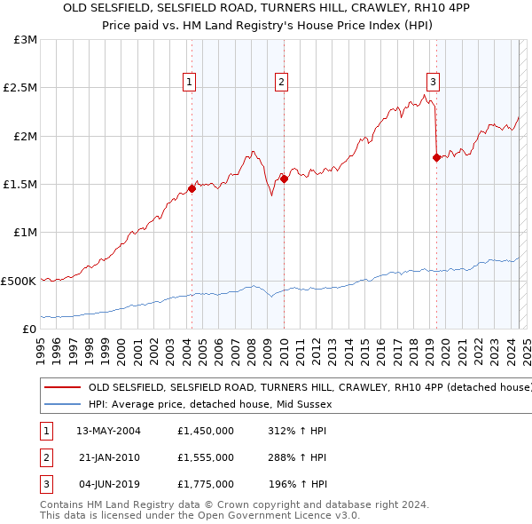 OLD SELSFIELD, SELSFIELD ROAD, TURNERS HILL, CRAWLEY, RH10 4PP: Price paid vs HM Land Registry's House Price Index