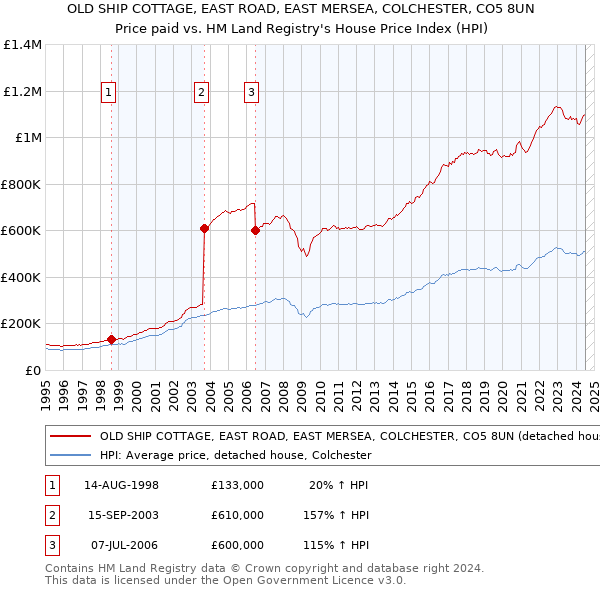 OLD SHIP COTTAGE, EAST ROAD, EAST MERSEA, COLCHESTER, CO5 8UN: Price paid vs HM Land Registry's House Price Index