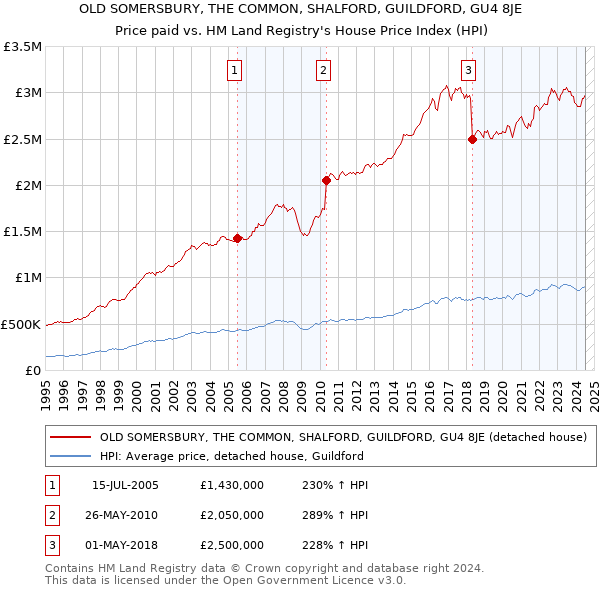 OLD SOMERSBURY, THE COMMON, SHALFORD, GUILDFORD, GU4 8JE: Price paid vs HM Land Registry's House Price Index