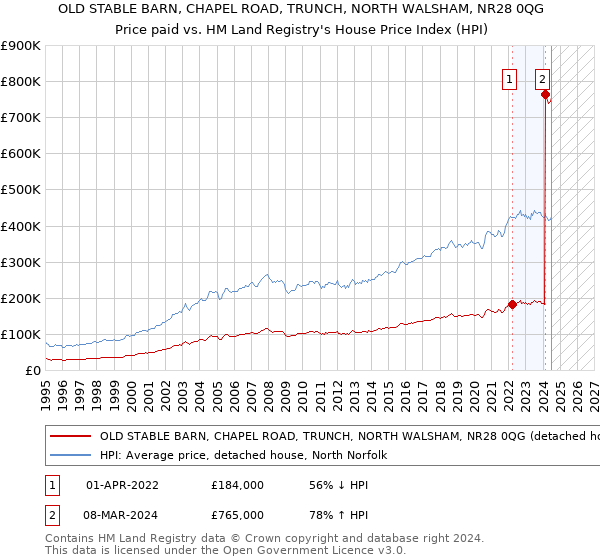 OLD STABLE BARN, CHAPEL ROAD, TRUNCH, NORTH WALSHAM, NR28 0QG: Price paid vs HM Land Registry's House Price Index