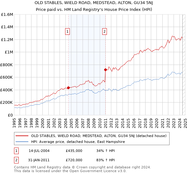 OLD STABLES, WIELD ROAD, MEDSTEAD, ALTON, GU34 5NJ: Price paid vs HM Land Registry's House Price Index