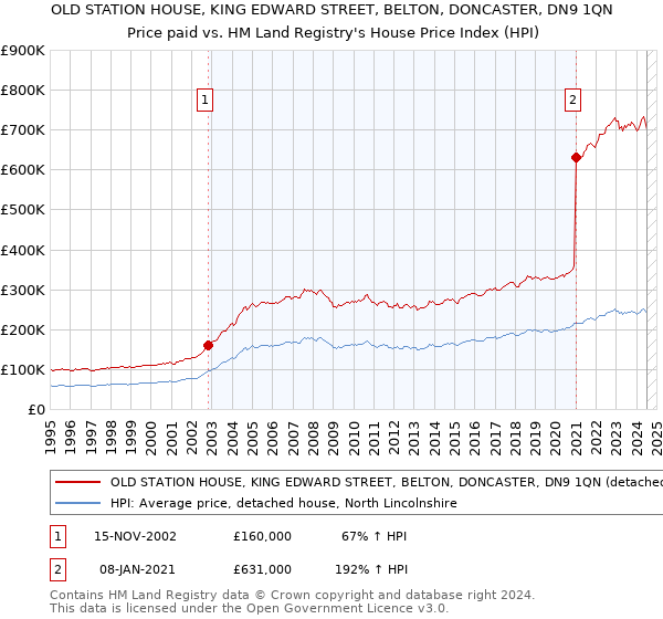 OLD STATION HOUSE, KING EDWARD STREET, BELTON, DONCASTER, DN9 1QN: Price paid vs HM Land Registry's House Price Index