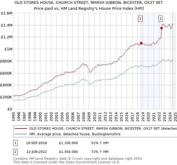 OLD STORES HOUSE, CHURCH STREET, MARSH GIBBON, BICESTER, OX27 0ET: Price paid vs HM Land Registry's House Price Index