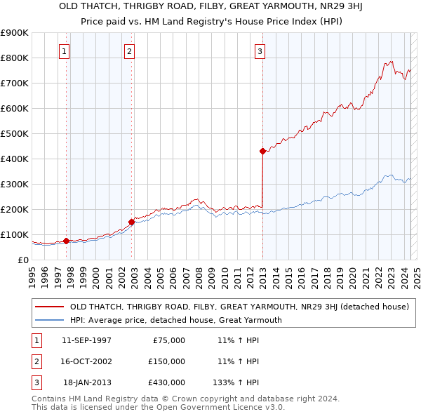 OLD THATCH, THRIGBY ROAD, FILBY, GREAT YARMOUTH, NR29 3HJ: Price paid vs HM Land Registry's House Price Index