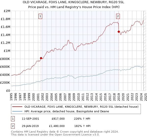 OLD VICARAGE, FOXS LANE, KINGSCLERE, NEWBURY, RG20 5SL: Price paid vs HM Land Registry's House Price Index