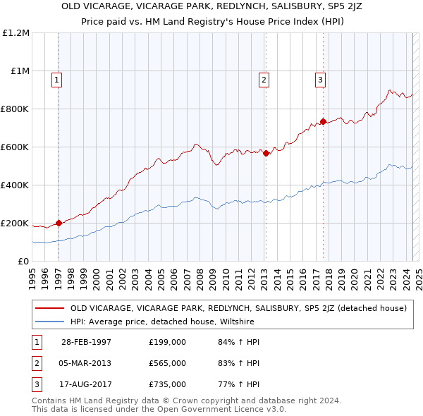 OLD VICARAGE, VICARAGE PARK, REDLYNCH, SALISBURY, SP5 2JZ: Price paid vs HM Land Registry's House Price Index