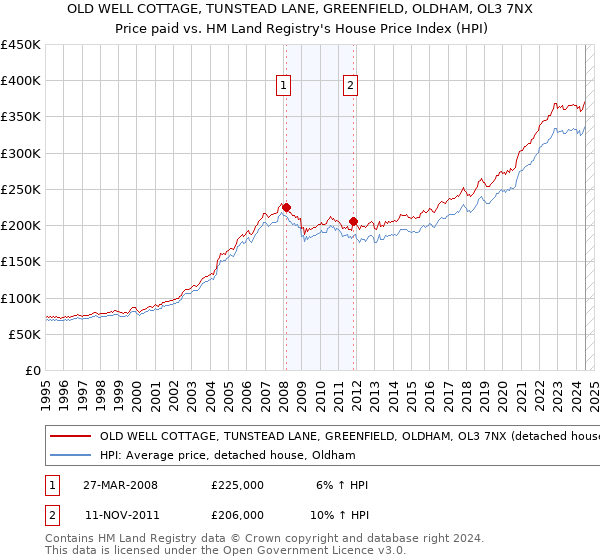 OLD WELL COTTAGE, TUNSTEAD LANE, GREENFIELD, OLDHAM, OL3 7NX: Price paid vs HM Land Registry's House Price Index