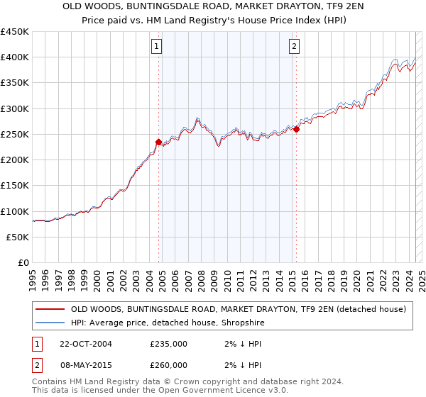 OLD WOODS, BUNTINGSDALE ROAD, MARKET DRAYTON, TF9 2EN: Price paid vs HM Land Registry's House Price Index