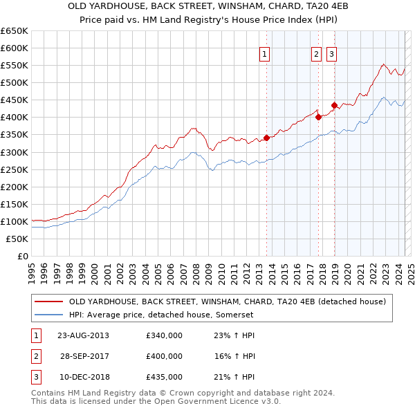 OLD YARDHOUSE, BACK STREET, WINSHAM, CHARD, TA20 4EB: Price paid vs HM Land Registry's House Price Index