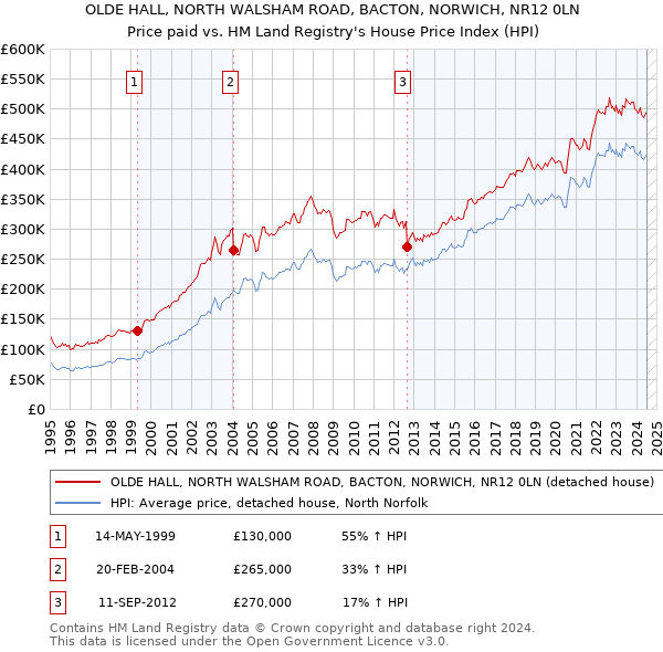 OLDE HALL, NORTH WALSHAM ROAD, BACTON, NORWICH, NR12 0LN: Price paid vs HM Land Registry's House Price Index