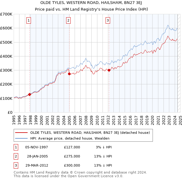 OLDE TYLES, WESTERN ROAD, HAILSHAM, BN27 3EJ: Price paid vs HM Land Registry's House Price Index