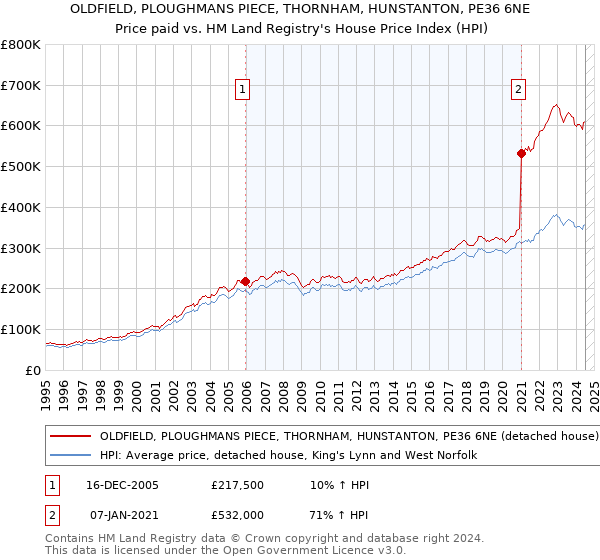 OLDFIELD, PLOUGHMANS PIECE, THORNHAM, HUNSTANTON, PE36 6NE: Price paid vs HM Land Registry's House Price Index