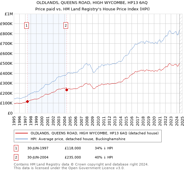 OLDLANDS, QUEENS ROAD, HIGH WYCOMBE, HP13 6AQ: Price paid vs HM Land Registry's House Price Index