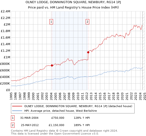 OLNEY LODGE, DONNINGTON SQUARE, NEWBURY, RG14 1PJ: Price paid vs HM Land Registry's House Price Index